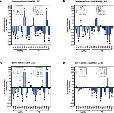 The quorum quenching enzyme Aii20J modifies in vitro periodontal biofilm formation